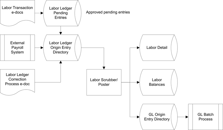 labor process flow labor process flow