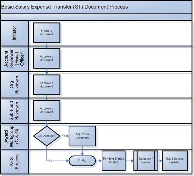 LD-ST Document