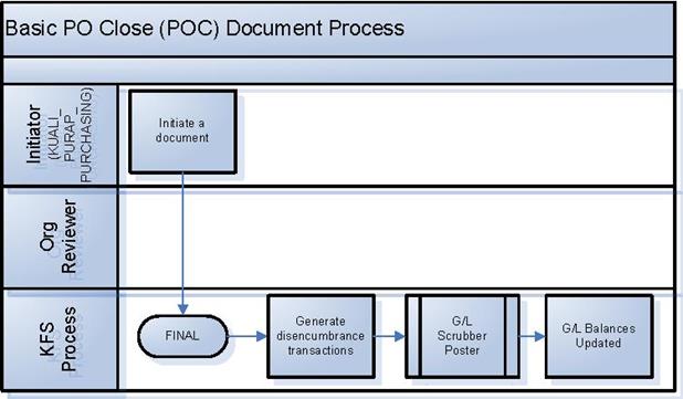 PURAP-POC Close PO Document