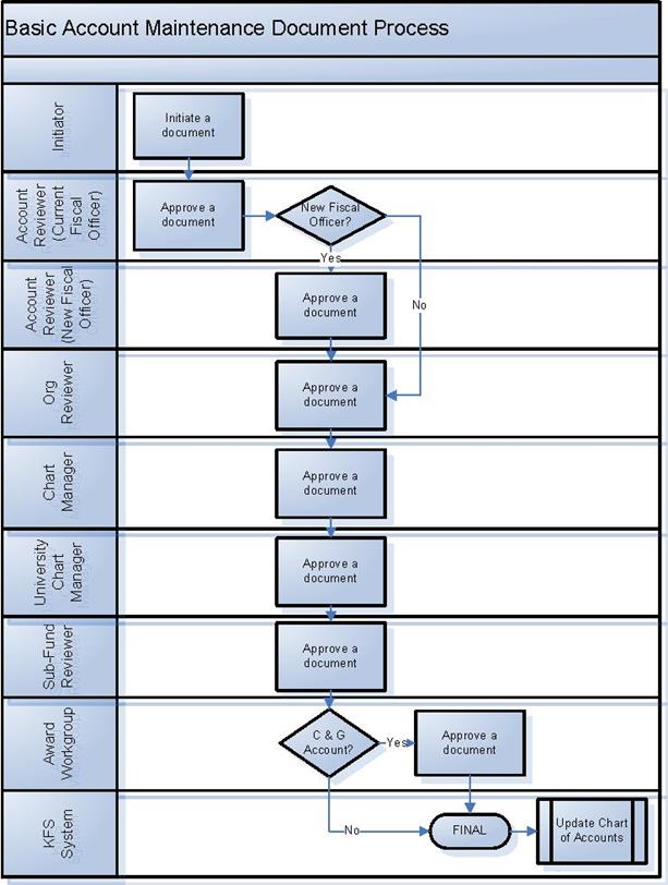 COA Account maint document
