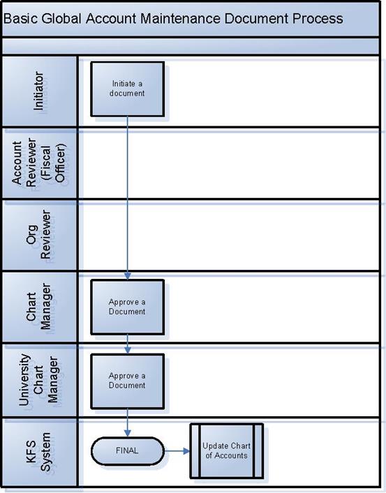 COA global account maint document