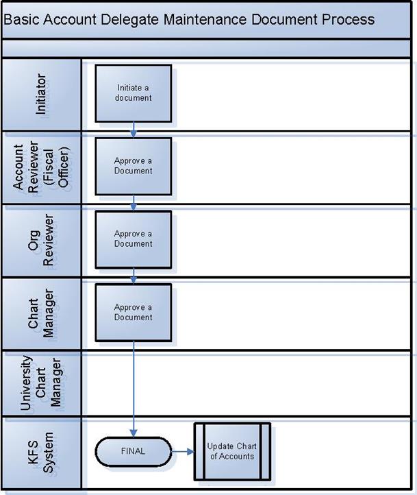 COA account delegate maint document