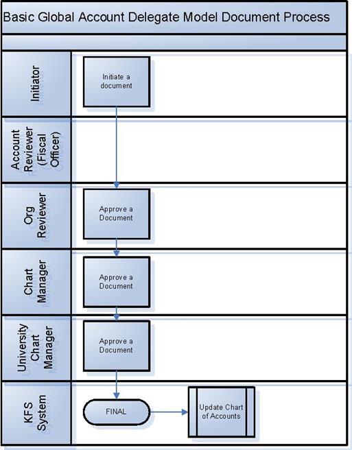 COA Global Delegate Model document